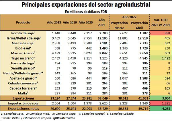 exporta-cuadro-bcr-abril-22