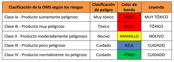 clasificacion_de_fitosanitarios_segun_riesgo