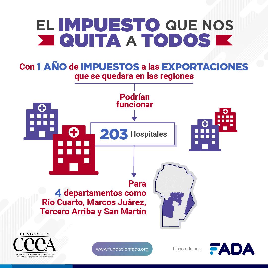 Gráfica Impuesto dex en Hospitales