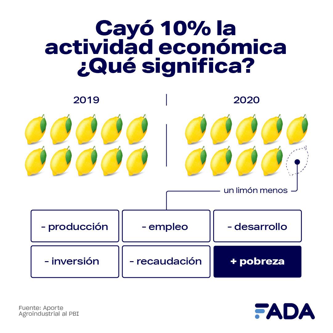 Gráfica PBI en limones