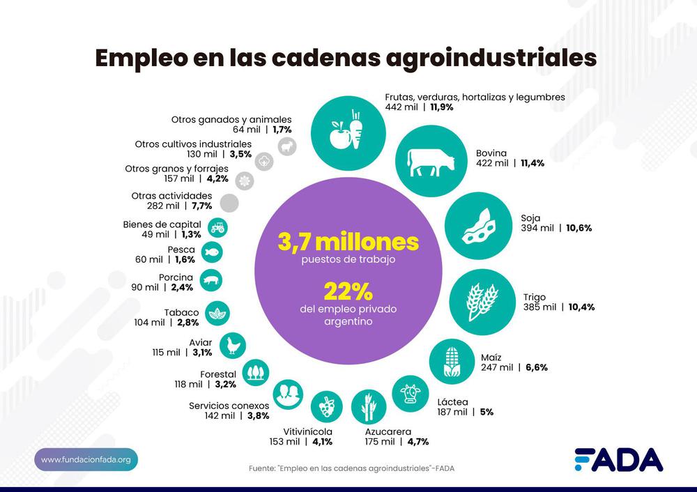 Empleo Agroindustriales gral