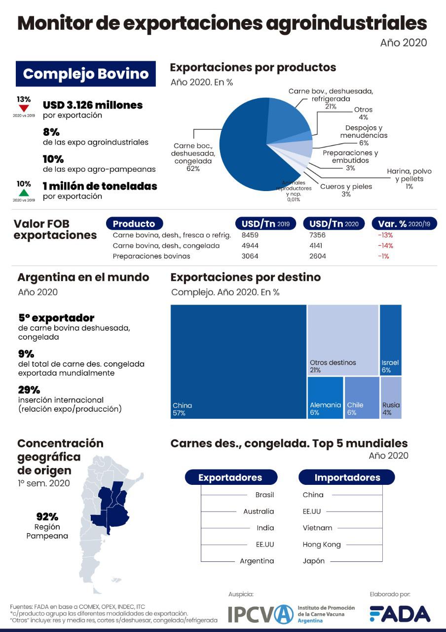 Gráfica complejo bovino aporte expor carne 