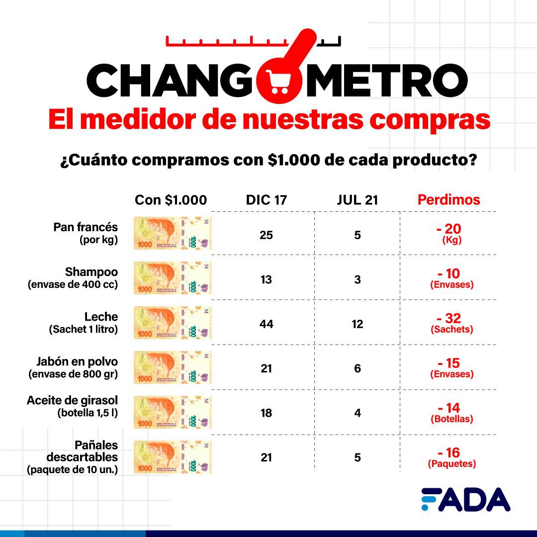 changometro - 6 productos