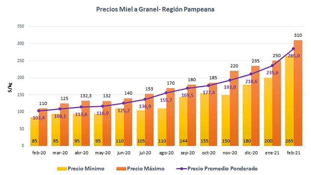 precios-miel-evolucion20-21