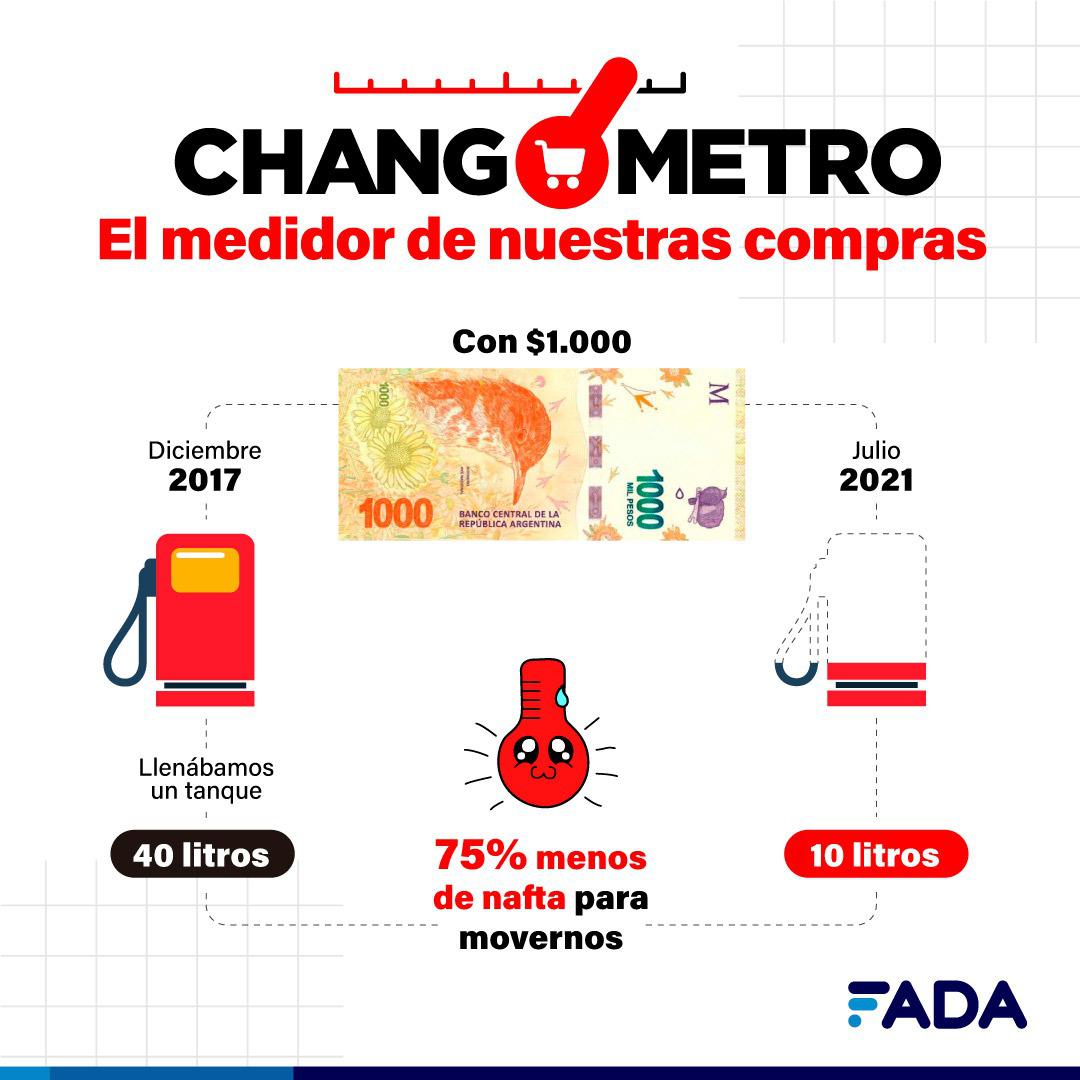 changometro - nafta