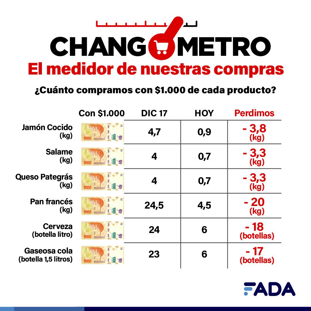 Changometro General Productos