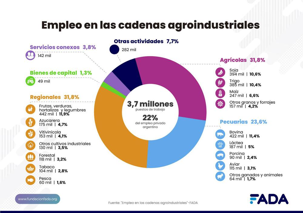 Empleo Agroindustriales rubros
