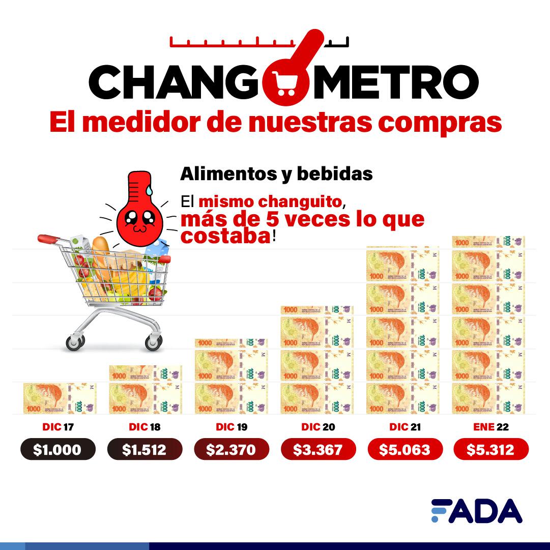 Changometro Alimentos y Bebidas