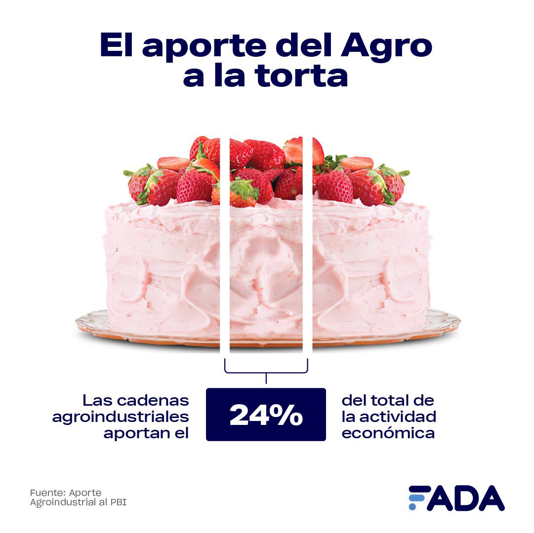 Gráfica Agro en la torta PBI