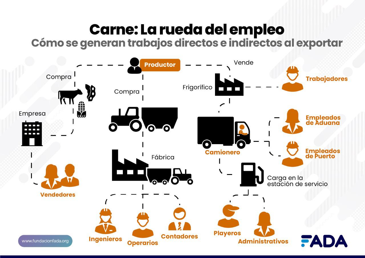 Gráfica Export carne - Rueda del Empleo