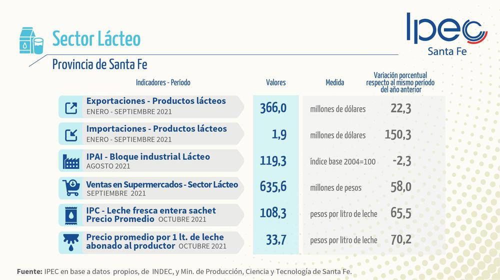 INFOSECTORLACTEO-1221